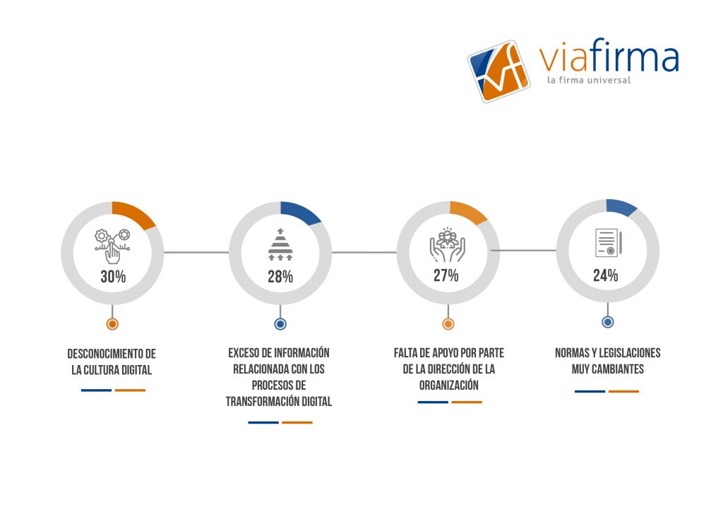 Transformación Digital en Argentina