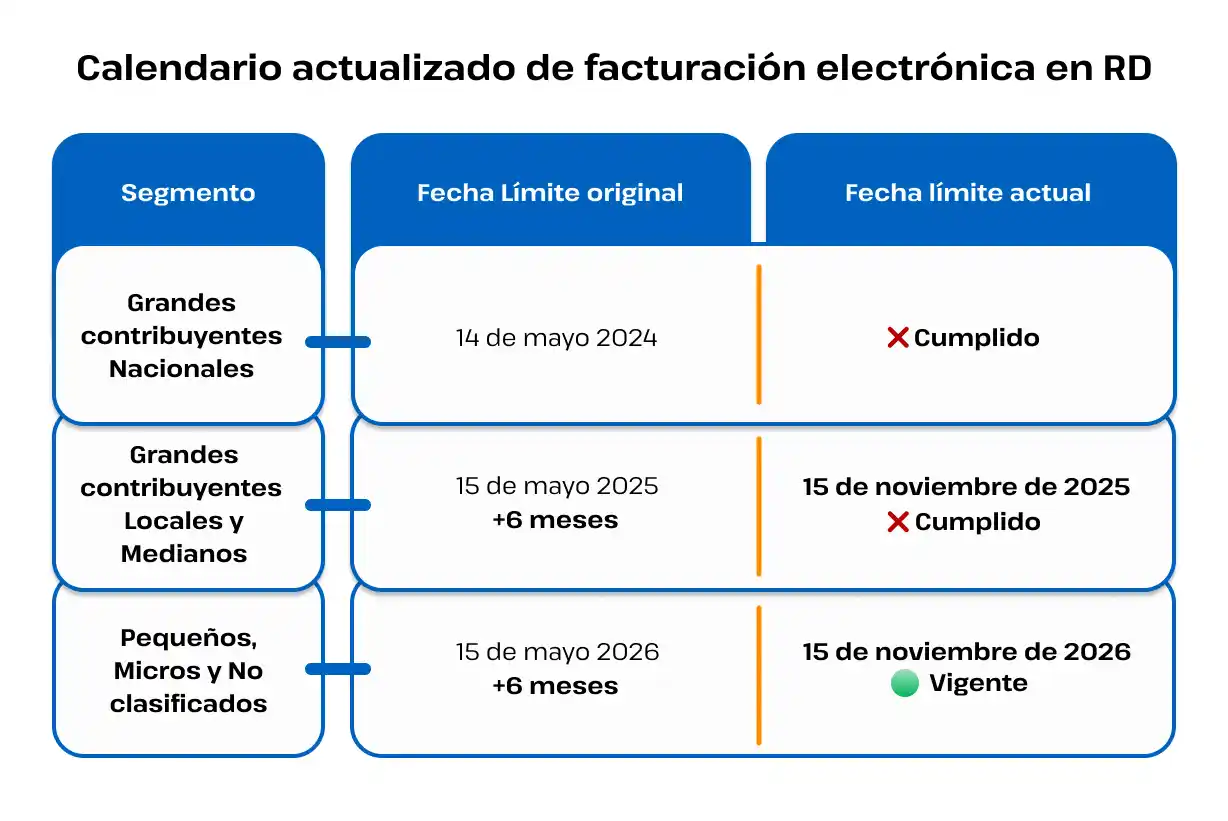 Tabla que muestra la prórroga de la DGII para adquiri